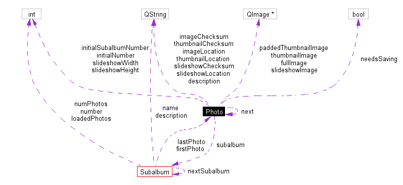 Collaboration graph