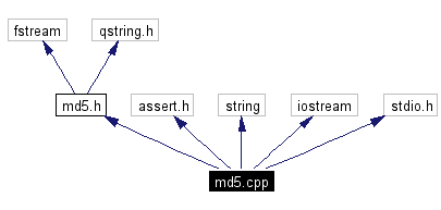 Include dependency graph